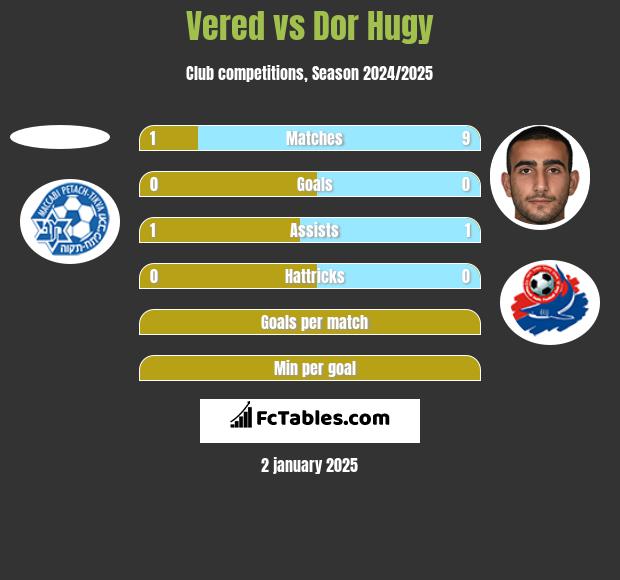 Vered vs Dor Hugy h2h player stats