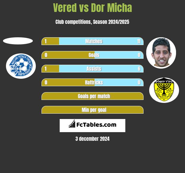 Vered vs Dor Micha h2h player stats