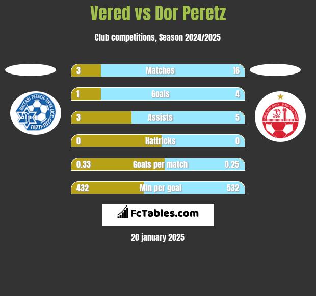 Vered vs Dor Peretz h2h player stats