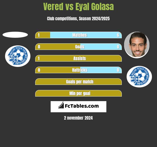 Vered vs Eyal Golasa h2h player stats