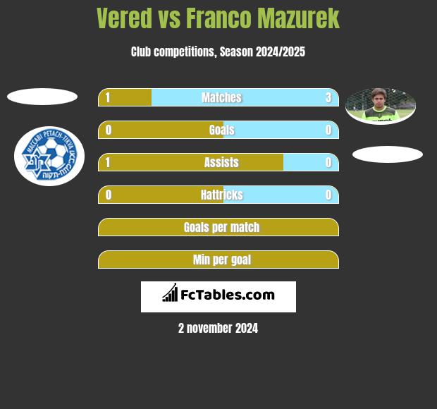 Vered vs Franco Mazurek h2h player stats