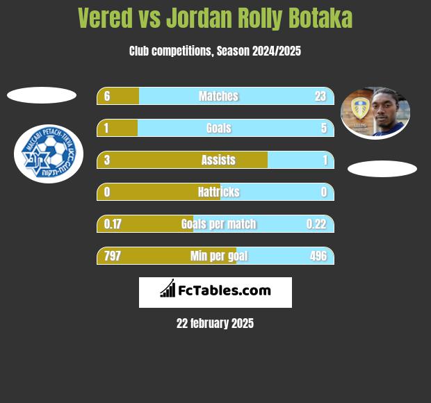 Vered vs Jordan Rolly Botaka h2h player stats