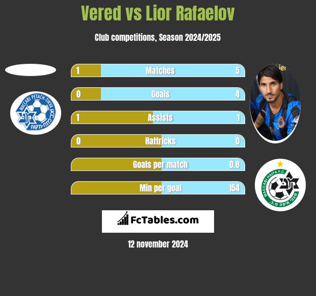 Vered vs Lior Refaelov h2h player stats