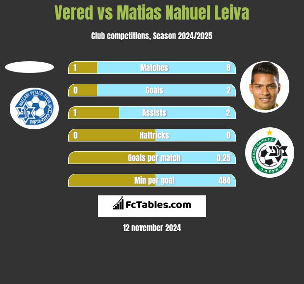 Vered vs Matias Nahuel Leiva h2h player stats