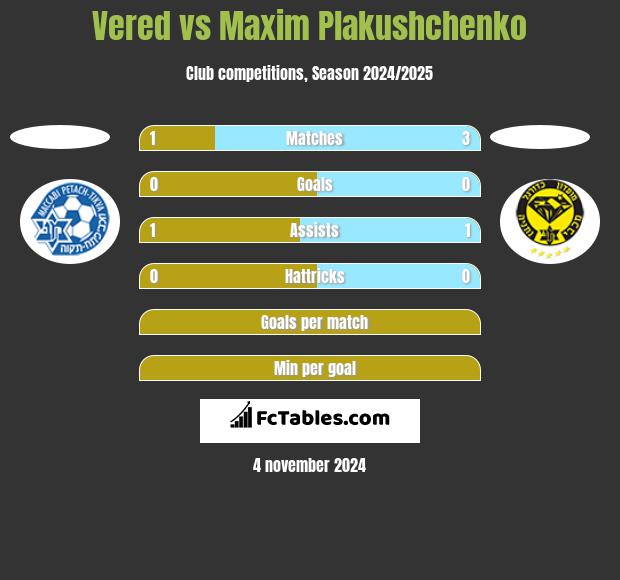 Vered vs Maxim Plakushchenko h2h player stats