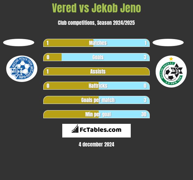 Vered vs Jekob Jeno h2h player stats