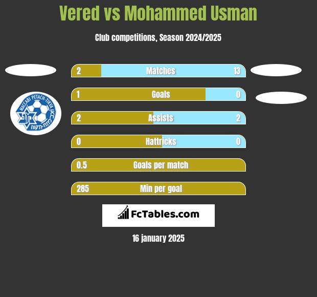 Vered vs Mohammed Usman h2h player stats