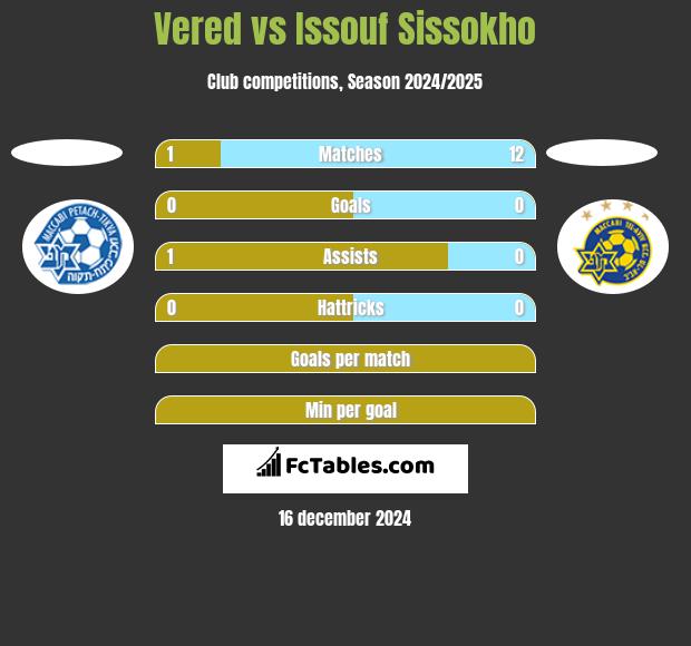 Vered vs Issouf Sissokho h2h player stats