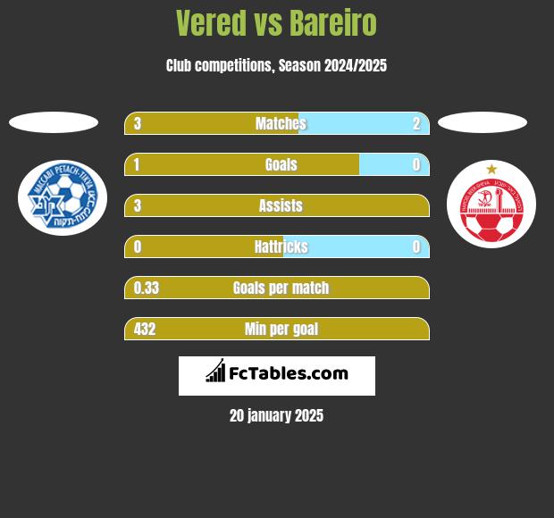 Vered vs Bareiro h2h player stats