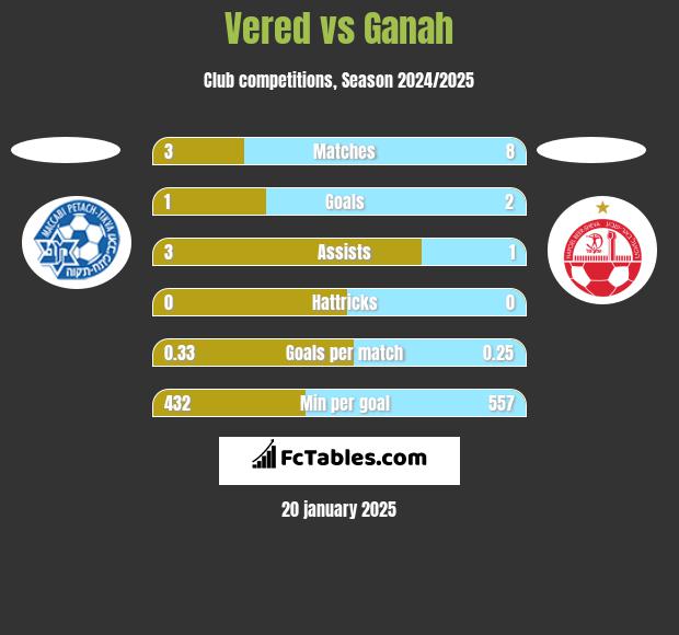 Vered vs Ganah h2h player stats