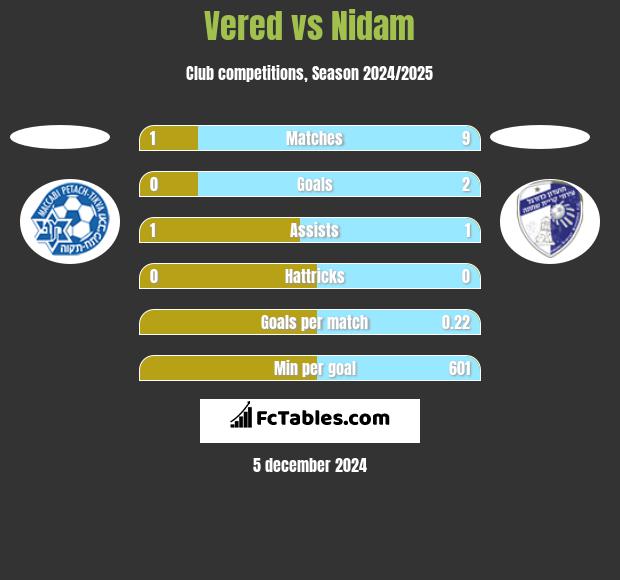 Vered vs Nidam h2h player stats