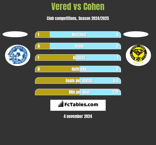 Vered vs Cohen h2h player stats