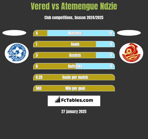 Vered vs Atemengue Ndzie h2h player stats