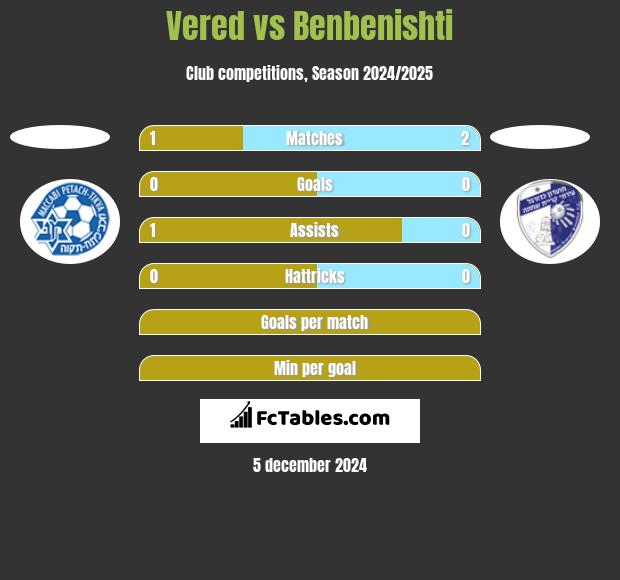 Vered vs Benbenishti h2h player stats