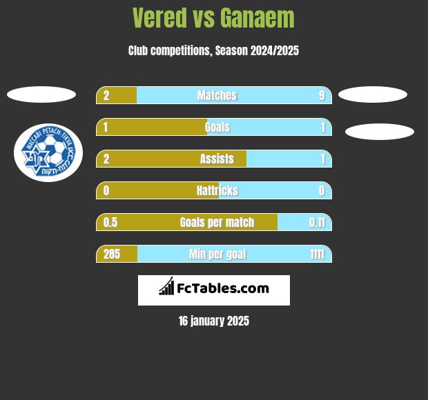 Vered vs Ganaem h2h player stats