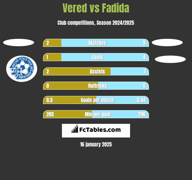 Vered vs Fadida h2h player stats