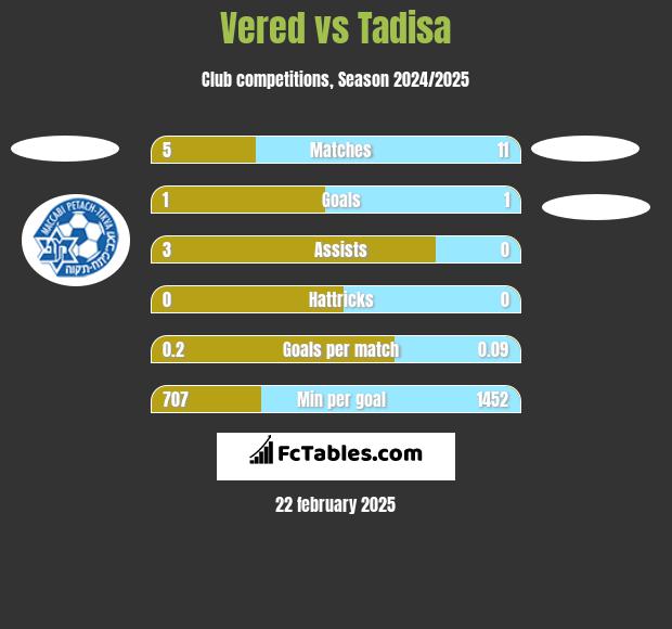 Vered vs Tadisa h2h player stats