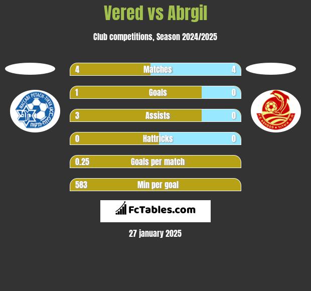 Vered vs Abrgil h2h player stats