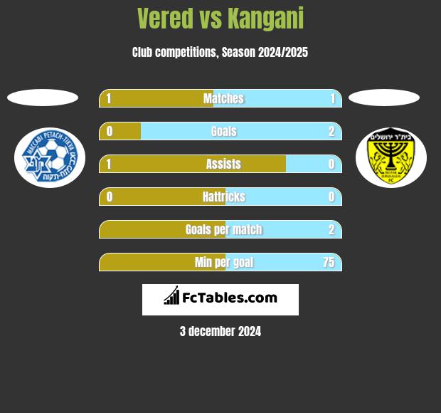 Vered vs Kangani h2h player stats