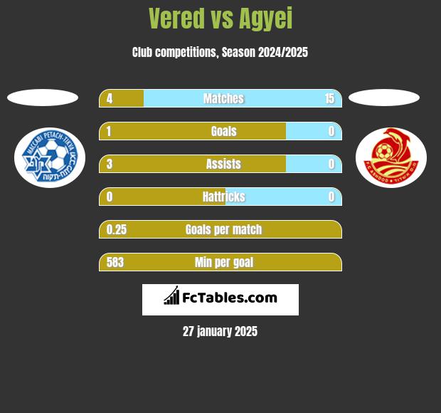 Vered vs Agyei h2h player stats