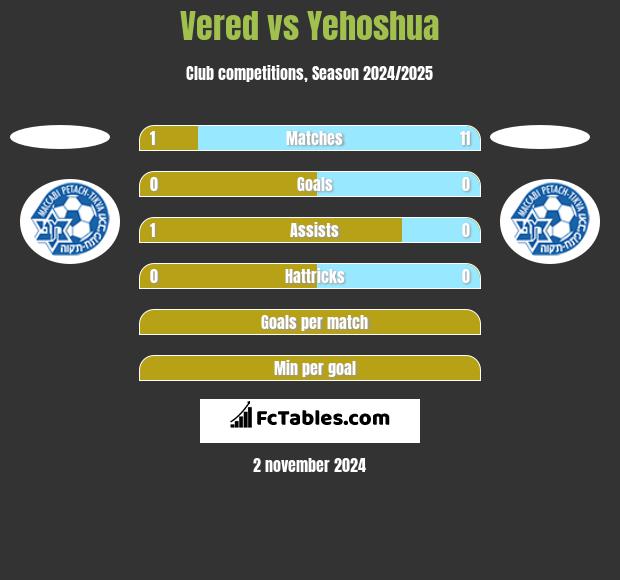 Vered vs Yehoshua h2h player stats