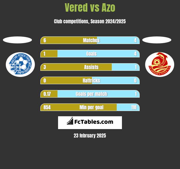 Vered vs Azo h2h player stats