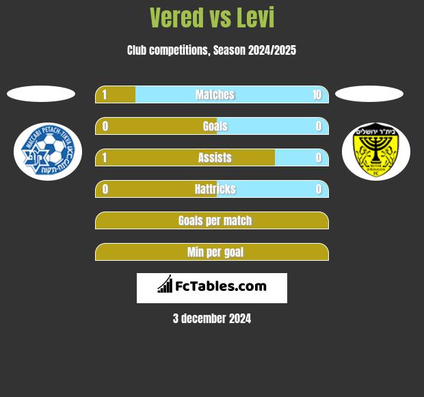 Vered vs Levi h2h player stats