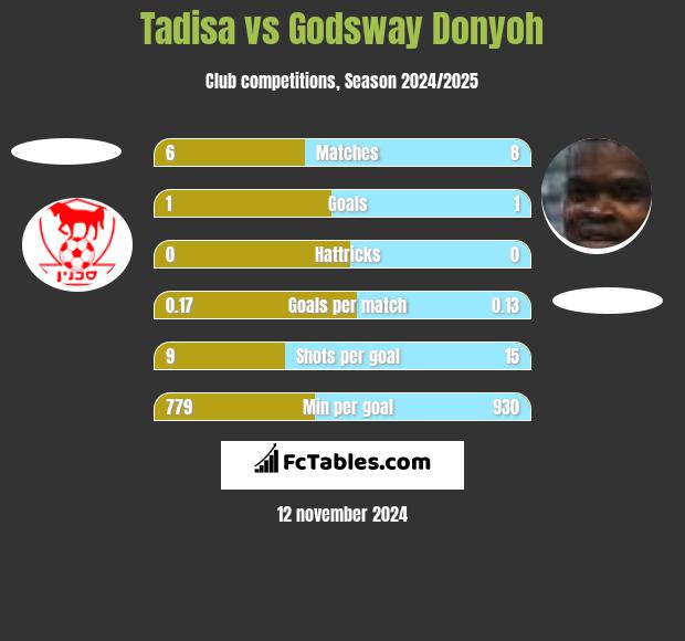 Tadisa vs Godsway Donyoh h2h player stats