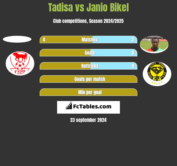 Tadisa vs Janio Bikel h2h player stats