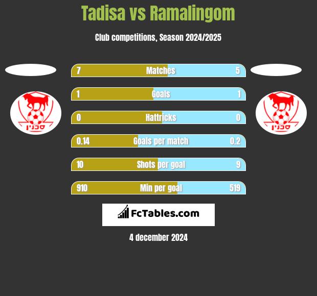 Tadisa vs Ramalingom h2h player stats