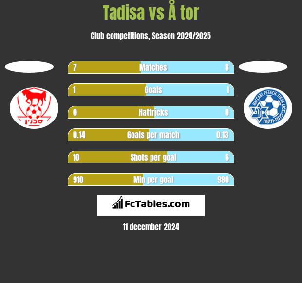 Tadisa vs Å tor h2h player stats