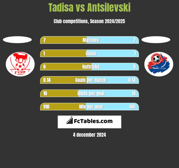 Tadisa vs Antsilevski h2h player stats