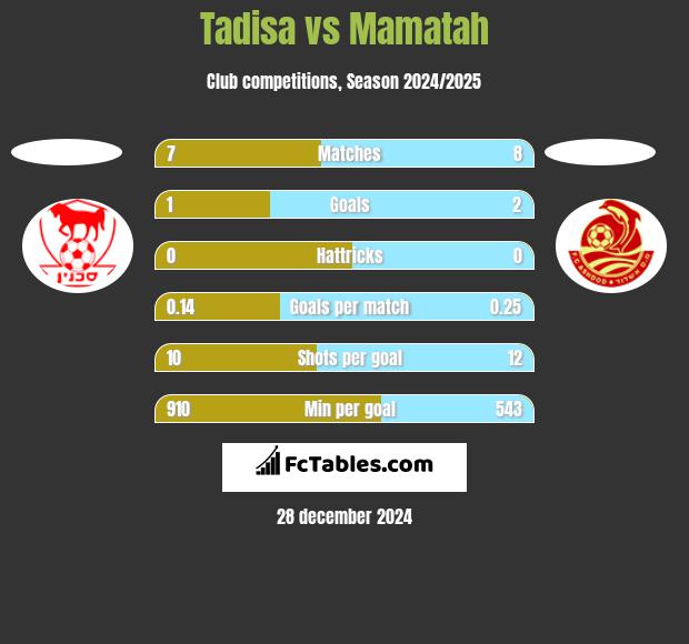 Tadisa vs Mamatah h2h player stats