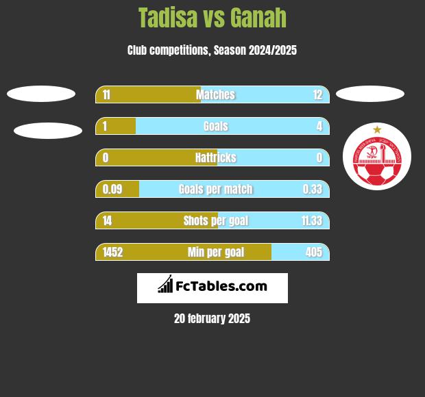 Tadisa vs Ganah h2h player stats