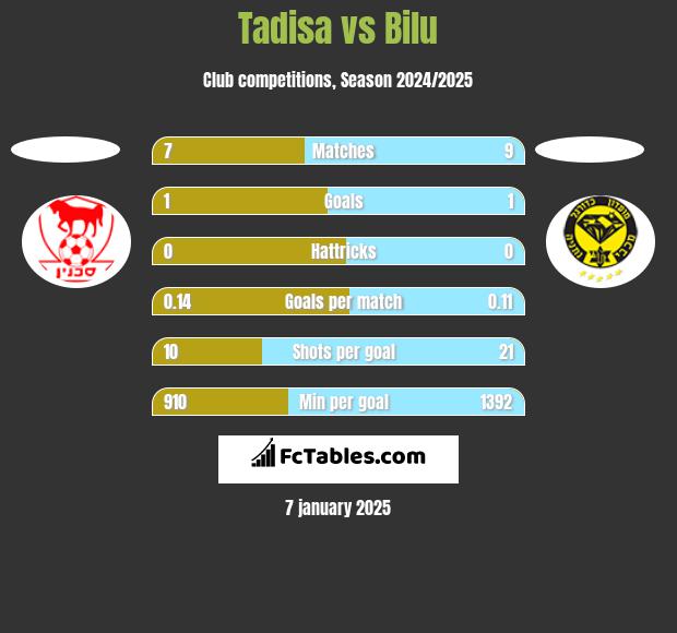 Tadisa vs Bilu h2h player stats