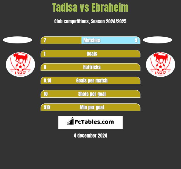 Tadisa vs Ebraheim h2h player stats