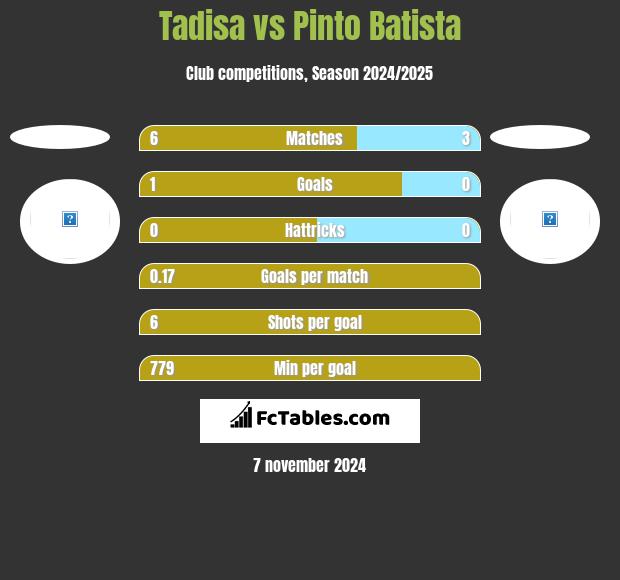 Tadisa vs Pinto Batista h2h player stats