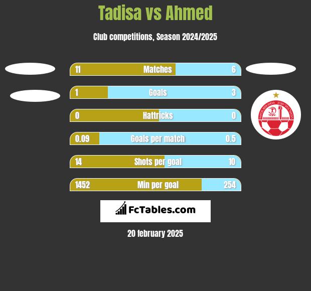 Tadisa vs Ahmed h2h player stats