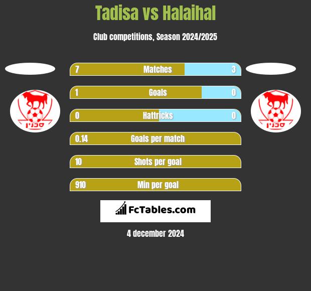 Tadisa vs Halaihal h2h player stats