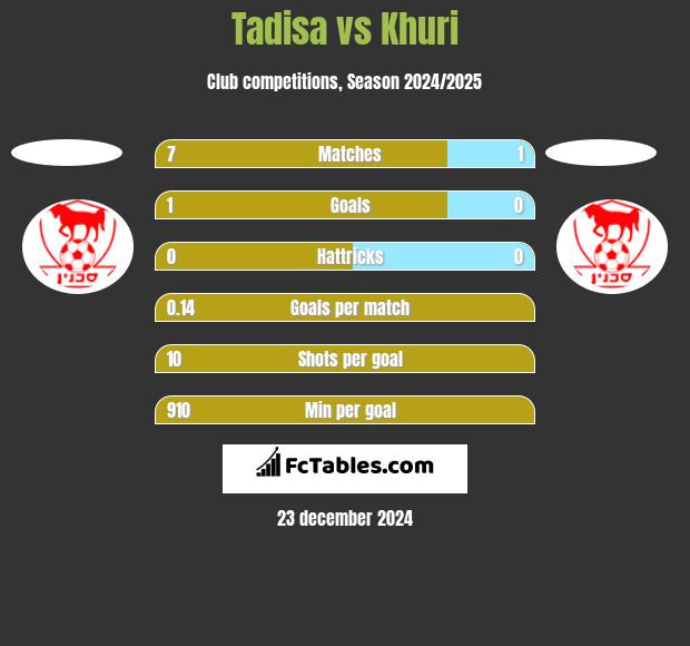 Tadisa vs Khuri h2h player stats