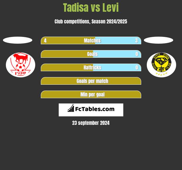 Tadisa vs Levi h2h player stats