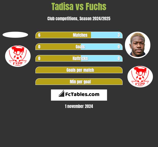 Tadisa vs Fuchs h2h player stats