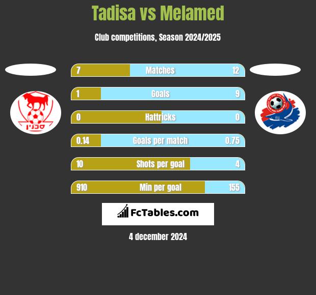 Tadisa vs Melamed h2h player stats