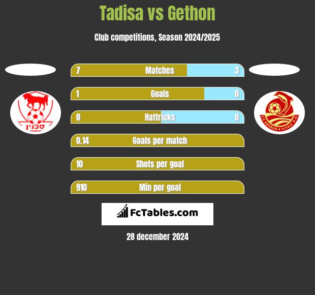 Tadisa vs Gethon h2h player stats