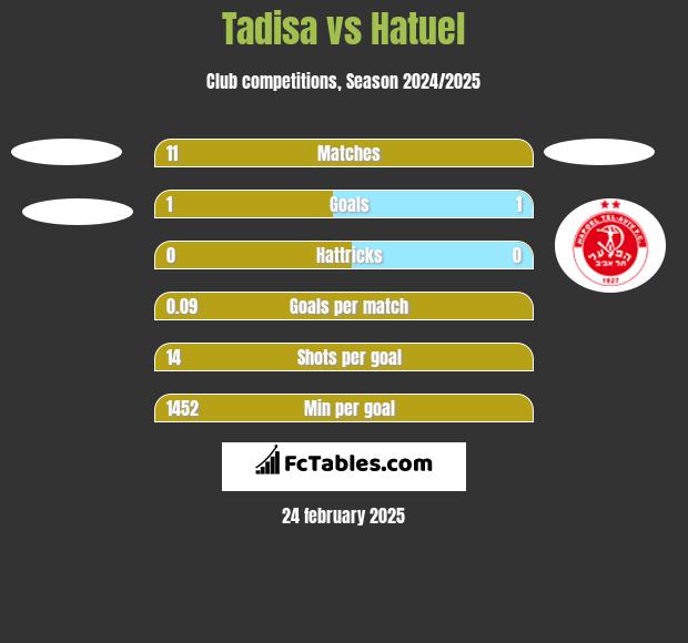 Tadisa vs Hatuel h2h player stats