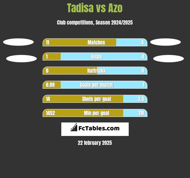 Tadisa vs Azo h2h player stats