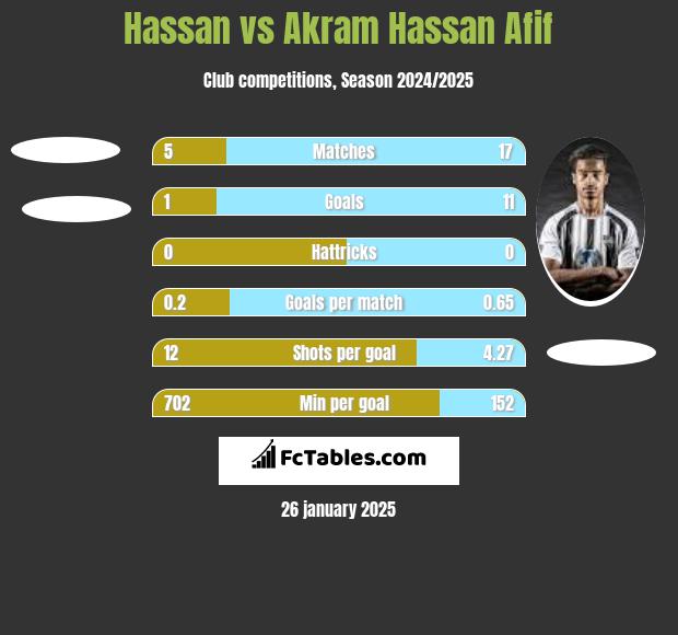 Hassan vs Akram Hassan Afif h2h player stats