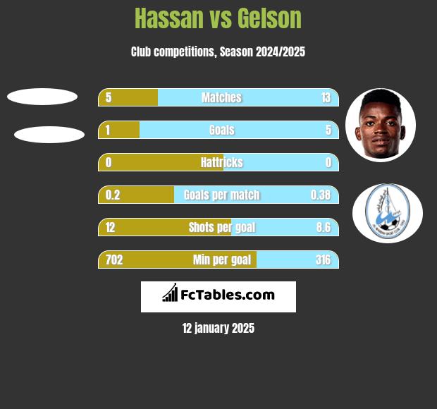 Hassan vs Gelson h2h player stats