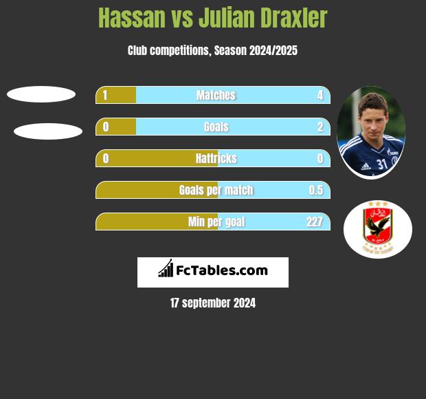 Hassan vs Julian Draxler h2h player stats