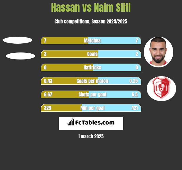 Hassan vs Naim Sliti h2h player stats